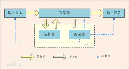 馮·洛伊曼結(jié)構(gòu)與現(xiàn)代計(jì)算 從圖靈機(jī)到軟硬件協(xié)同